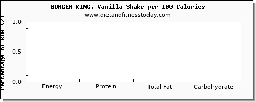 starch and nutrition facts in a shake per 100 calories