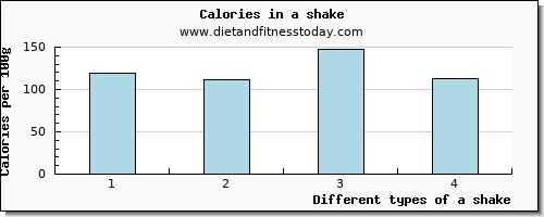 a shake tryptophan per 100g