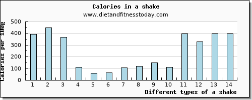 a shake vitamin d per 100g