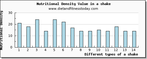 a shake vitamin d per 100g