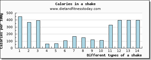 a shake vitamin e per 100g