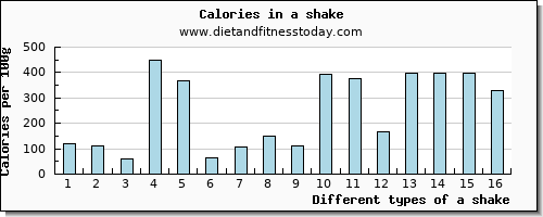 a shake water per 100g