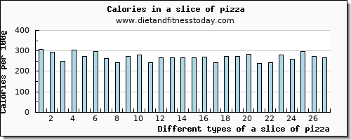 a slice of pizza aspartic acid per 100g