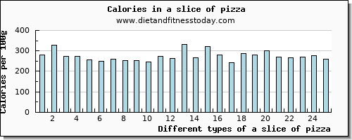 a slice of pizza caffeine per 100g