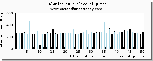 a slice of pizza copper per 100g