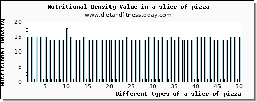 a slice of pizza copper per 100g