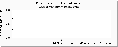 a slice of pizza glucose per 100g