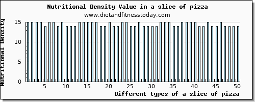 a slice of pizza glucose per 100g