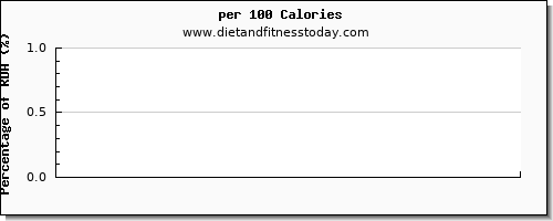glucose and nutrition facts in a slice of pizza per 100 calories