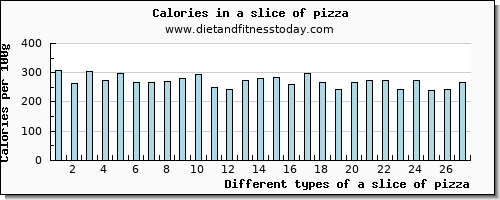 a slice of pizza lysine per 100g