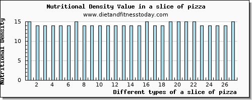 a slice of pizza lysine per 100g