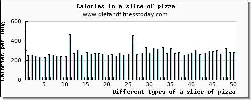 a slice of pizza magnesium per 100g