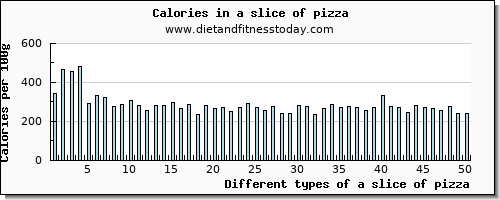 a slice of pizza niacin per 100g