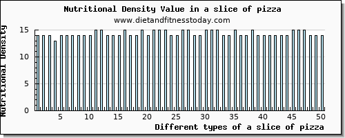 a slice of pizza niacin per 100g