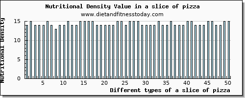 a slice of pizza saturated fat per 100g