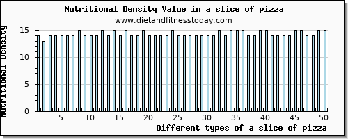 a slice of pizza sodium per 100g