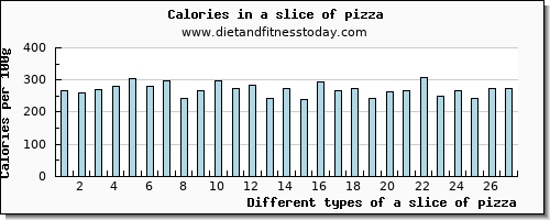 a slice of pizza threonine per 100g