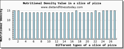 a slice of pizza threonine per 100g