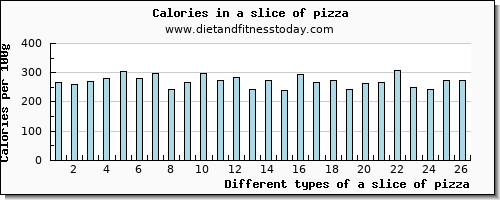 a slice of pizza tryptophan per 100g