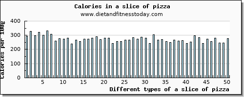 a slice of pizza vitamin e per 100g