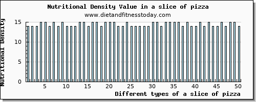 a slice of pizza vitamin e per 100g