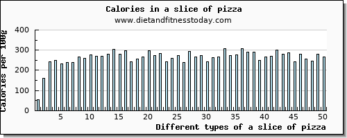 a slice of pizza water per 100g