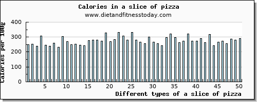 a slice of pizza zinc per 100g