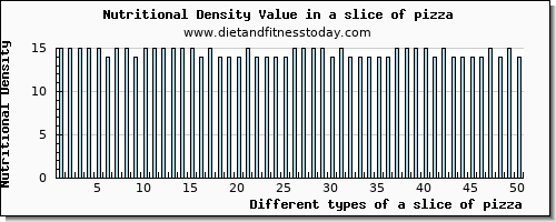 a slice of pizza zinc per 100g