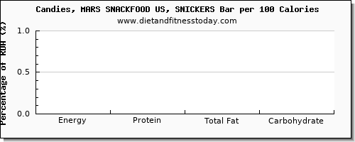 caffeine and nutrition facts in a snickers bar per 100 calories