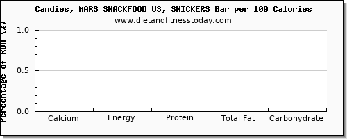calcium and nutrition facts in a snickers bar per 100 calories