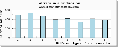 a snickers bar cholesterol per 100g
