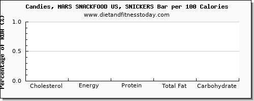 cholesterol and nutrition facts in a snickers bar per 100 calories