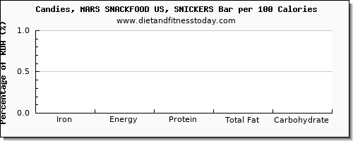 iron and nutrition facts in a snickers bar per 100 calories
