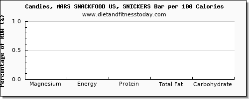 magnesium and nutrition facts in a snickers bar per 100 calories