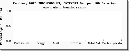 potassium and nutrition facts in a snickers bar per 100 calories