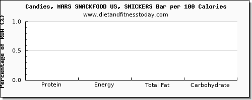 protein and nutrition facts in a snickers bar per 100 calories