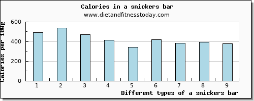 a snickers bar saturated fat per 100g