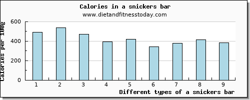 a snickers bar sodium per 100g