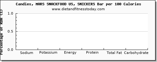 sodium and nutrition facts in a snickers bar per 100 calories