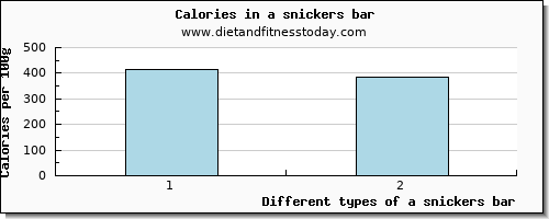 a snickers bar threonine per 100g