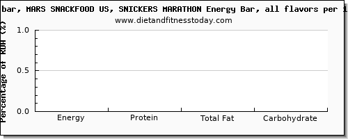 tryptophan and nutrition facts in a snickers bar per 100 calories