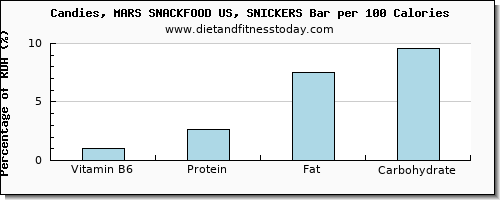 vitamin b6 and nutrition facts in a snickers bar per 100 calories
