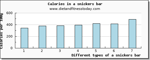 a snickers bar zinc per 100g