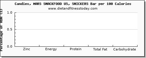 zinc and nutrition facts in a snickers bar per 100 calories