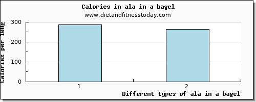 ala in a bagel 18:3 n-3 c,c,c (ala) per 100g