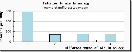 ala in an egg 18:3 n-3 c,c,c (ala) per 100g