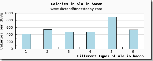 ala in bacon 18:3 n-3 c,c,c (ala) per 100g