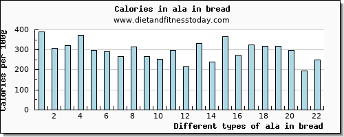 ala in bread 18:3 n-3 c,c,c (ala) per 100g