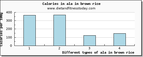 ala in brown rice 18:3 n-3 c,c,c (ala) per 100g