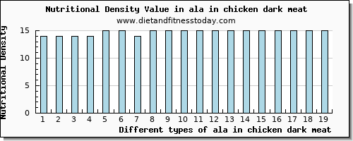 ala in chicken dark meat 18:3 n-3 c,c,c (ala) per 100g